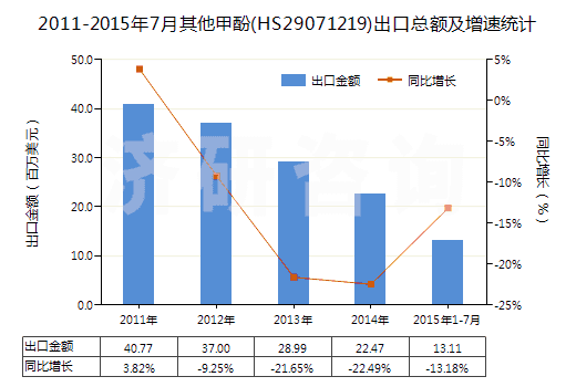 2011-2015年7月其他甲酚(HS29071219)出口總額及增速統(tǒng)計(jì)